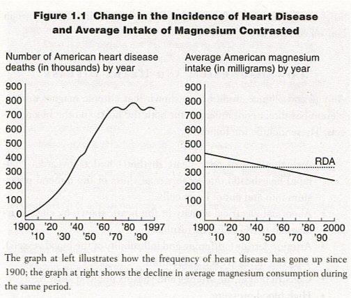 Magnesium and Heart Health